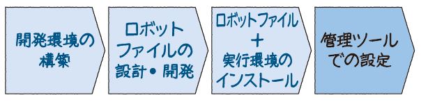 図6.1　ロボットファイルの稼働までにすること