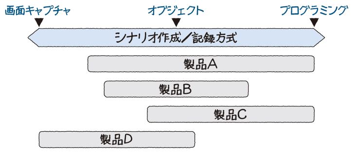 図6.2　シナリオ作成のタイプと製品のイメージ