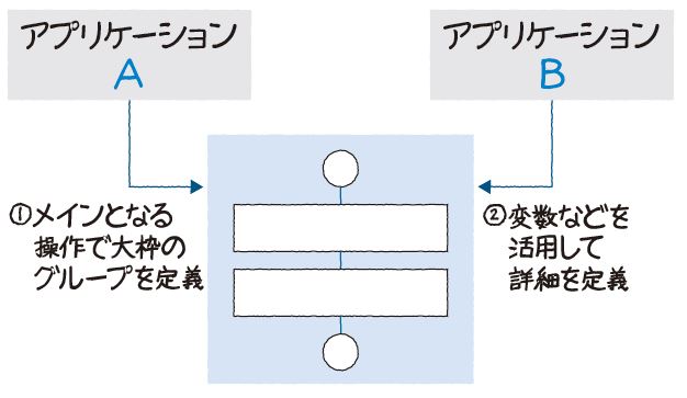 図6.3　WinActorのロボット開発の手順