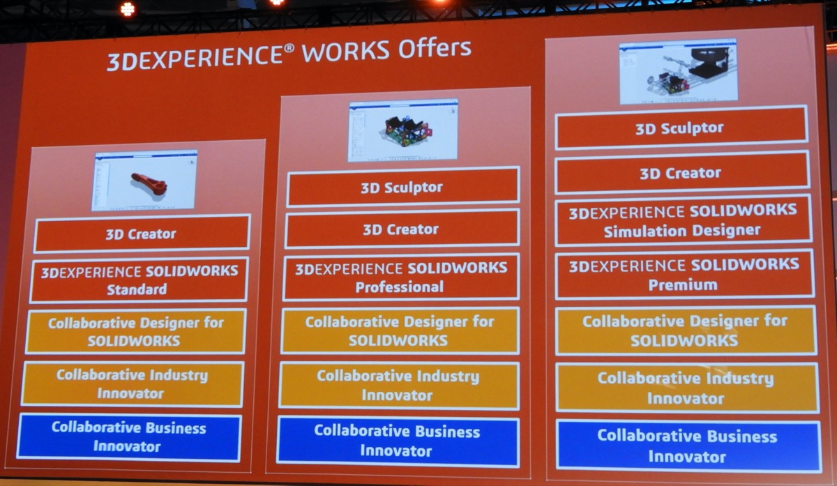 「3DEXPERIENCE WORKS」オファリング。デスクトップ版のSOLIDWORKSユーザーや新規ユーザーに対し、新たな選択肢と価値を提供する。それぞれのオファリングは、クラウドで提供されるSOLIDWORKS(3DEXPERIENCE SOLIDWORKS)の搭載機能に応じて「Standard」「Professional」「Premium」の3種類に大別される。