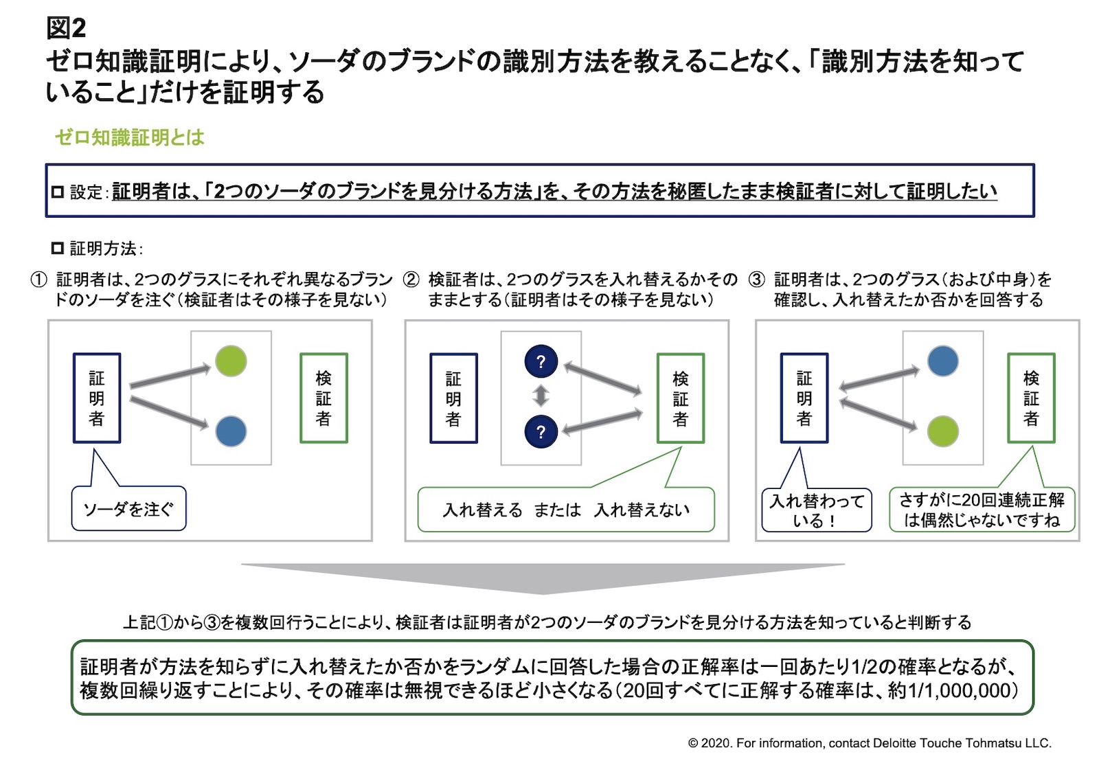 「ソーダの命題」における証明方法 (出典:デロイト トーマツ)