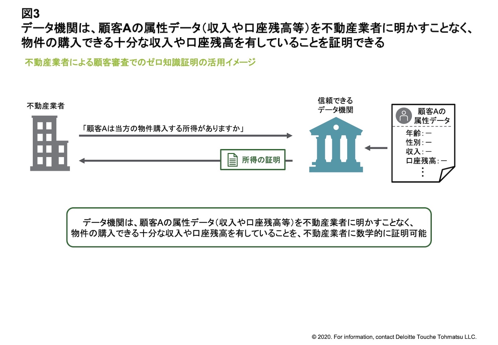 不動産取引における顧客審査での利用例 (出典:デロイト トーマツ)
