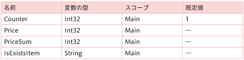 表2.2：使用する変数