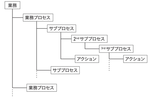 図2.8：業務の階層構造