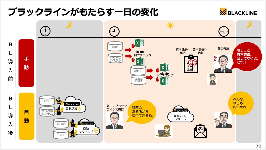 <p>図5:BlackLineで変わる経理部門の1日 出典:ブラックライン