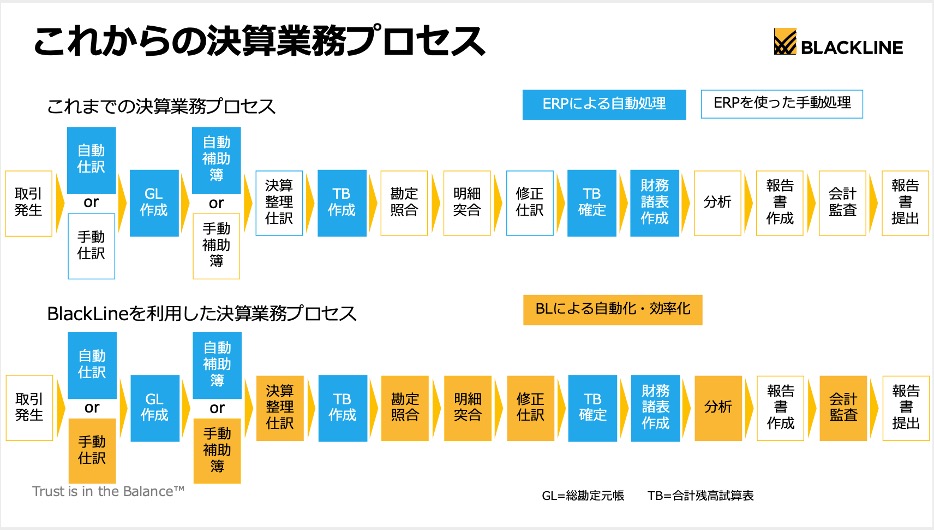 <p>図6:ERPの機能を補完するBlackLine 出典:ブラックライン