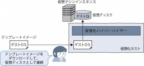 図2.13 テンプレートイメージからの起動