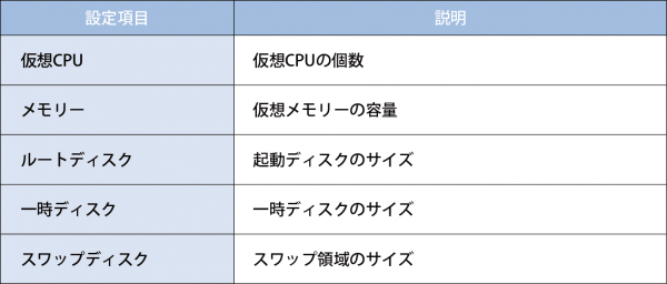 表2.1 インスタンスタイプの設定項目