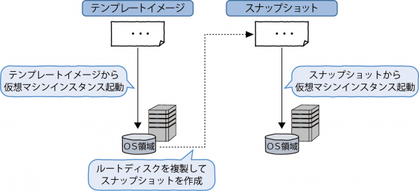 図2.14 仮想マシンインスタンスのスナップショット