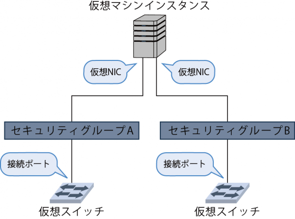 図2.15 仮想マシンインスタンスと仮想スイッチの接続