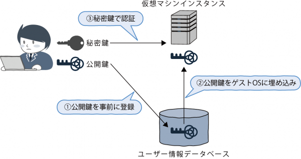 図2.16 公開鍵認証の設定処理