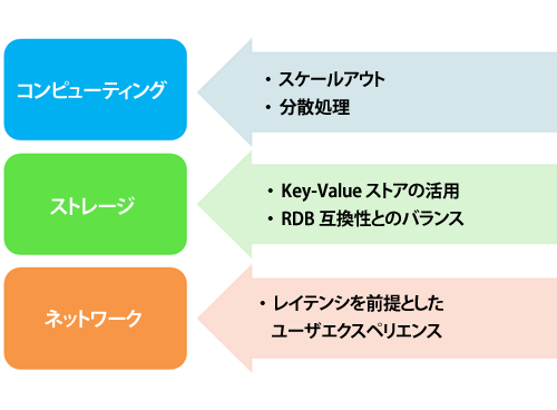 クラウドの長所をうまく活用するアーキテクチャが必要