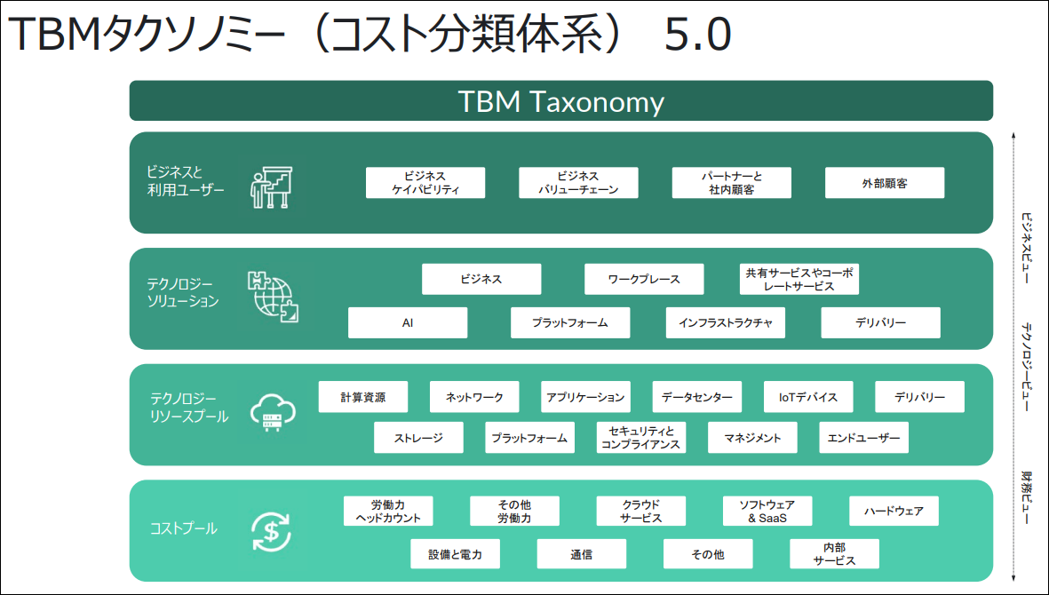 最新の「TBMタクソノミー5.0」、すでにAIにも対応済みだ。