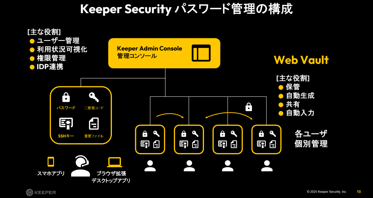 Keeper Securityのパスワード管理イメージ