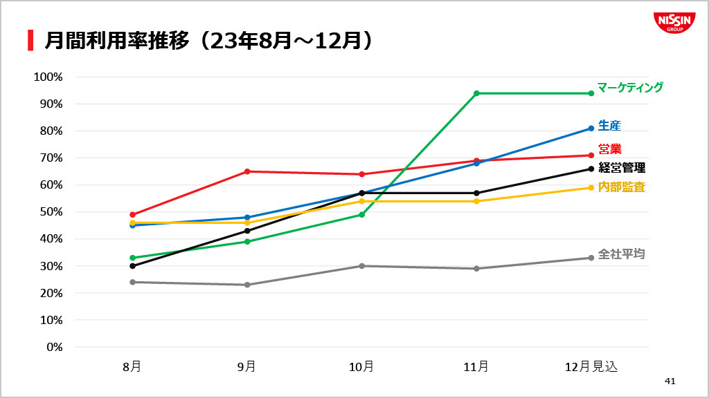 引用:日清食品株式会社「IRイベント資料」より、『生成AI活用の取り組み』(2024年3月14日、日清食品ホールディングス 執行役員 CIO グループ情報責任者 成田敏博)