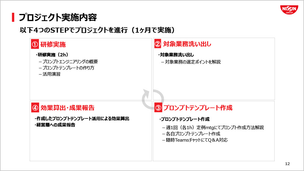 引用:日清食品株式会社「IRイベント資料」より、『生成AI活用の取り組み』(2024年3月14日、日清食品ホールディングス 執行役員 CIO グループ情報責任者 成田敏博)