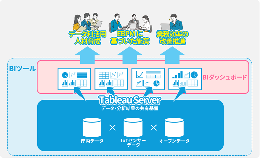 富山市のBIツールを用いたデータ利活用イメージ