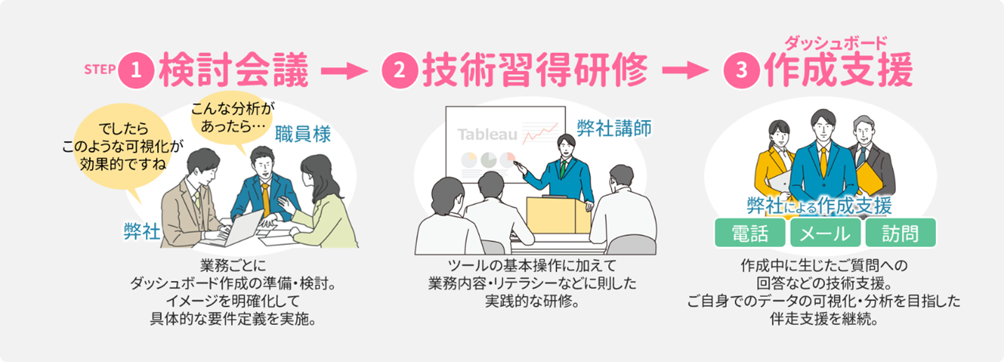 BIダッシュボード作成・活用の支援内容イメージ