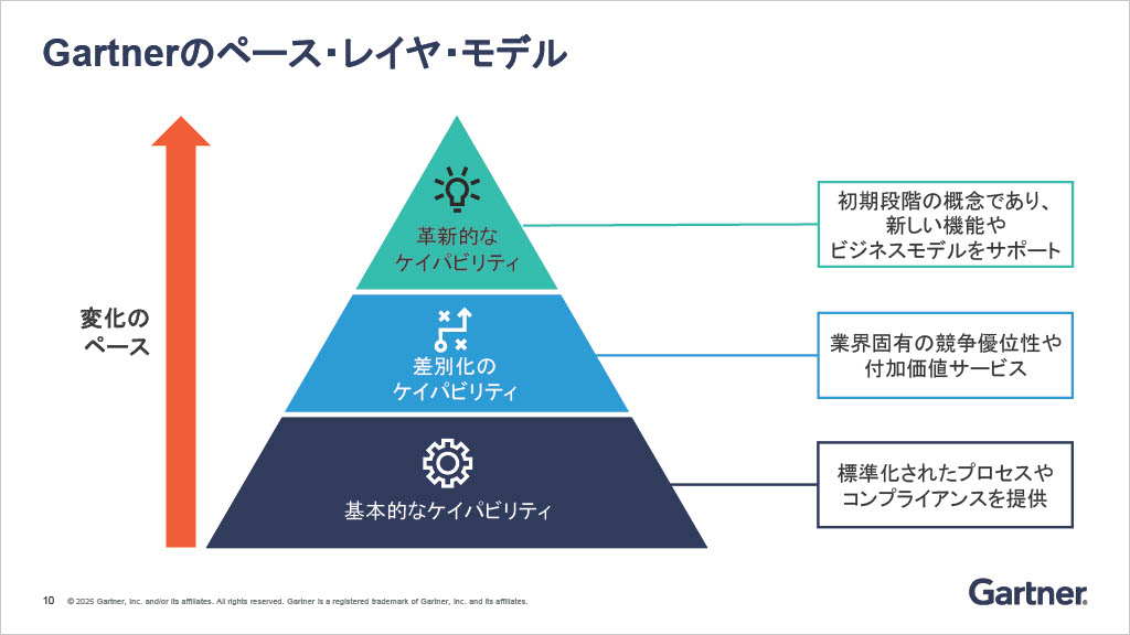 出典:Gartner
