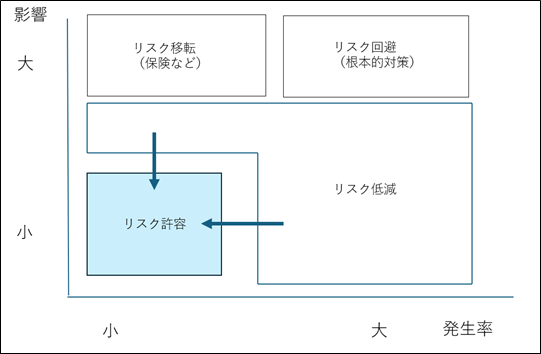 図:リスクへの対処(出典:『ITリスクの考え方』佐々木良一 著/岩波新書(2008年8月20日第一版発行)より引用)