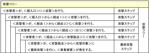 IPAガイド 表6-10「攻撃者と侵入口による分析範囲の選定の一例」(195ページ掲載)
