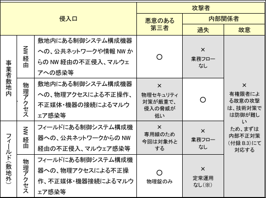 IPAガイド 表6-10「攻撃者と侵入口による分析範囲の選定の一例」(195ページ掲載)より引用