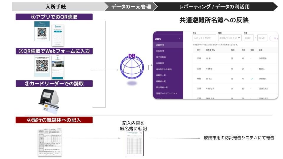 避難者マネジメントシステム活用イメージ