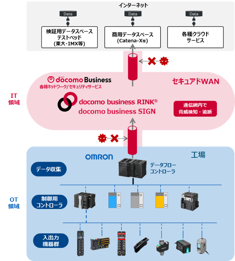 両社が提供するソリューション
