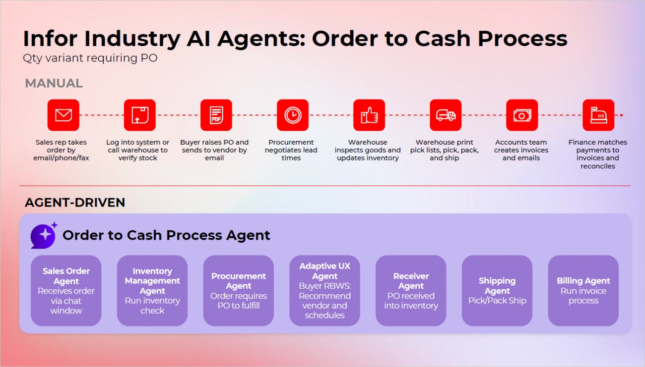 「Order to Cash」プロセスを複数のAIエージェントが自律的に実行。従来の分断業務を一貫自動化する構造を示す(画像提供:Infor)