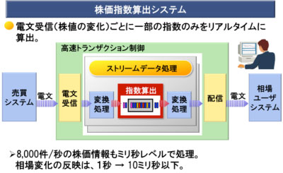 証券業の事例