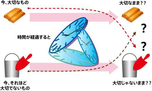 図3. 時間の経過はデータの質を変化させる