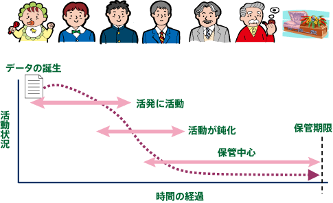 図4. ILM:情報ライフサイクル管理