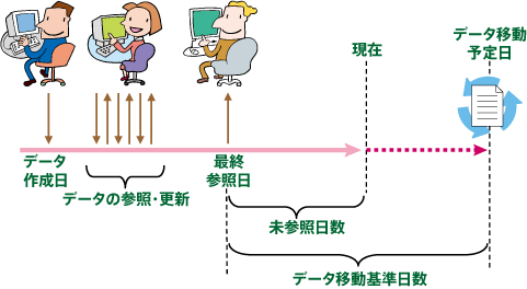 図5. 未参照日数による基準設定