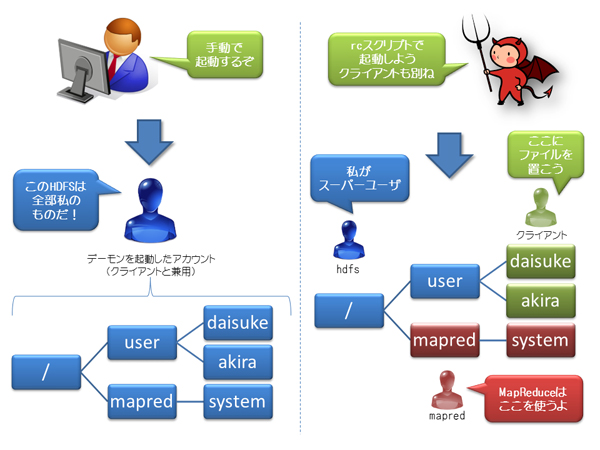 図1：デーモンの起動の仕方によってはパーミッションを気にする必要あり