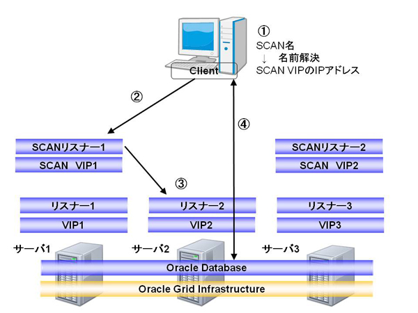図3 SCANを使用した接続