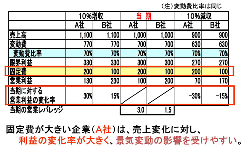 固定費の大きさが利益の変化率に影響する