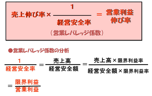 売上伸び率と利益伸び率の関係