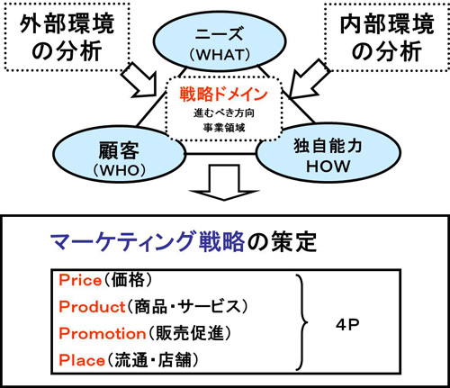 戦略ドメインとマーケティング