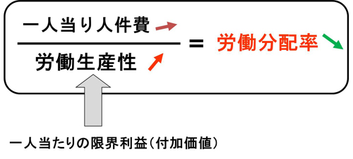 社員をやる気にさせ、利益を生むための労働分配率のコントロール