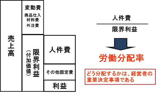 付加価値と分配