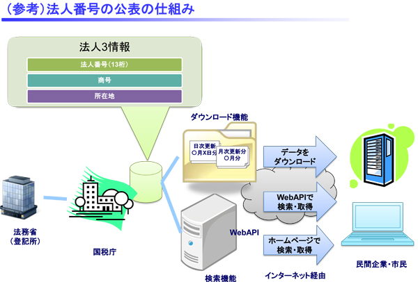 法人番号の公表の仕組み
