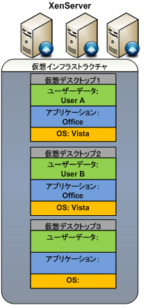 図5 仮想インフラストラクチャ
