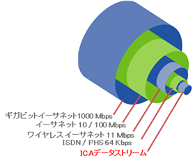 図7 ICAプロトコル