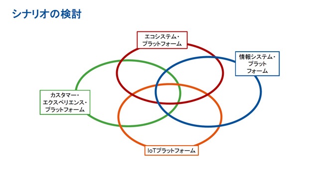 銀行がFinTechで構築すべき4つのデジタルプラットフォーム。この境界線を流れるデータをうまくコントロールするのが銀行の腕の見せどころとなる(出典: ガートナー ジャパン)