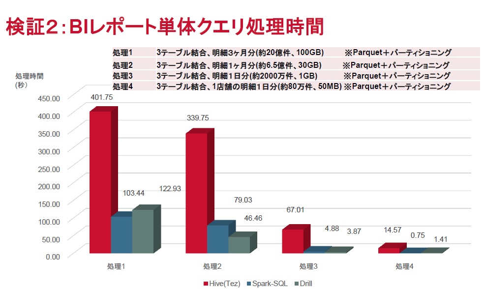 ★★資料PPT11枚目「検証2:BIレポート単体クエリ処理時間」★★