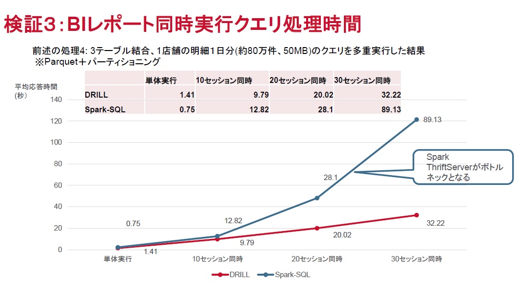 ★★資料PPT12枚目「検証3:BIレポート同時実行クエリ処理時間」★★
