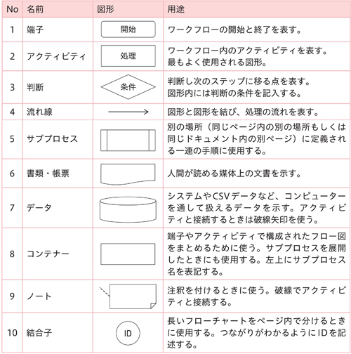 表2.3：フロー図の作図に使用する図形