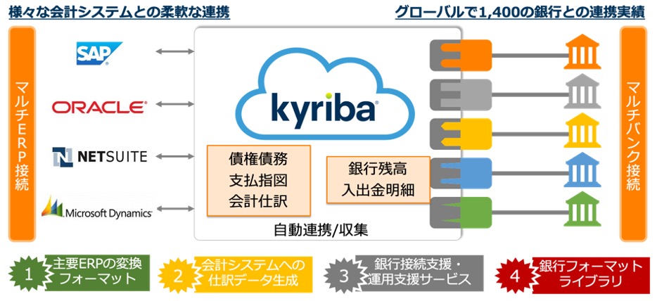キリバに訊く企業財務のDX、資金の流動性を可視化する「TMS」と