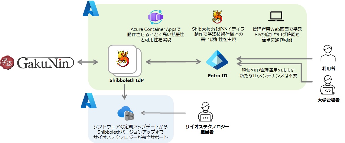 構成イメージ