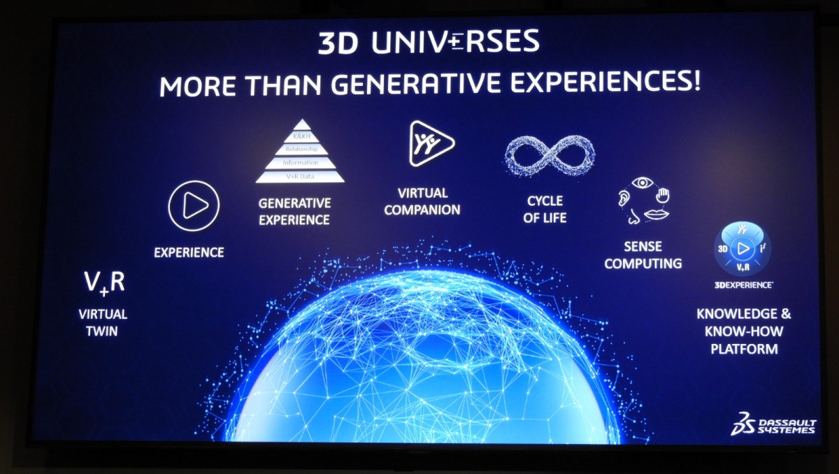 ダッソーが提唱する「3Dユニバース」の概念図。生成AIやバーチャルコンパニオンを組み込み、従来の体験を超える新サービス群となっている。